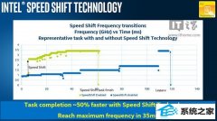 win7 TH2Ӣضspeed shiftٶ20%